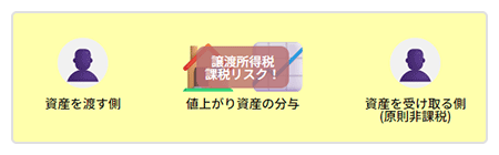 資産を渡す側 値上がり資産の分与 譲渡所得税課税リスク！ 値上がり資産の分与 資産を受け取る側(原則非課税)