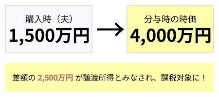 購入時（夫）1,500万円→分与時の時価4,000万円 差額の 2,500万円 が譲渡所得とみなされ、課税対象に！