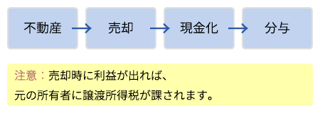 不動産→売却→現金化→分与 注意：売却時に利益が出れば、元の所有者に譲渡所得税が課されます。
