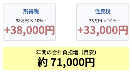 所得税38万円 × 10% = +38,000円 住民税33万円 × 10% = +33,000円 年間の合計負担増（目安）約 71,000円
