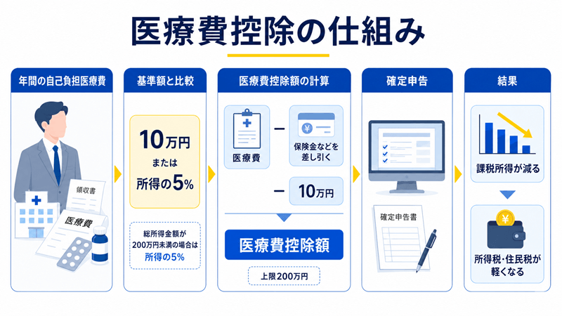 医療費控除の仕組み